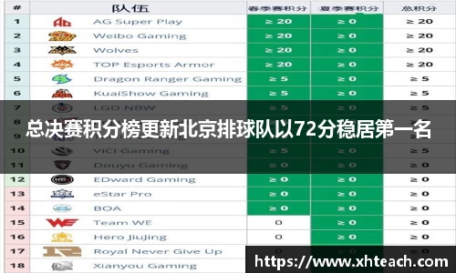 总决赛积分榜更新北京排球队以72分稳居第一名