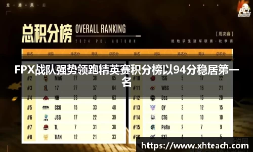 FPX战队强势领跑精英赛积分榜以94分稳居第一名