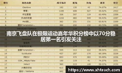 南京飞盘队在极限运动嘉年华积分榜中以70分稳居第一名引发关注